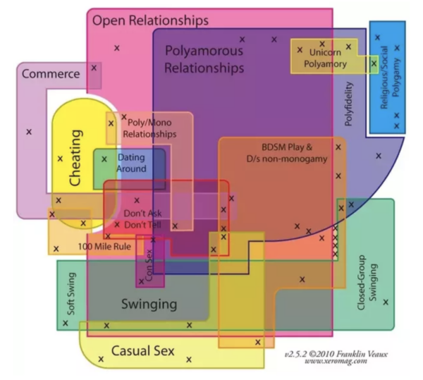 Graph of different types of Polyamorous Relationships